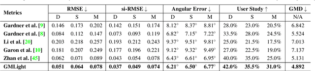 Figure 2 for GMLight: Lighting Estimation via Geometric Distribution Approximation