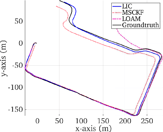 Figure 3 for LIC-Fusion: LiDAR-Inertial-Camera Odometry