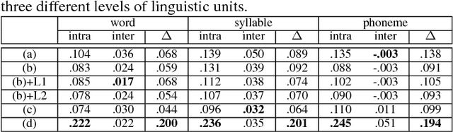 Figure 2 for Improved Audio Embeddings by Adjacency-Based Clustering with Applications in Spoken Term Detection