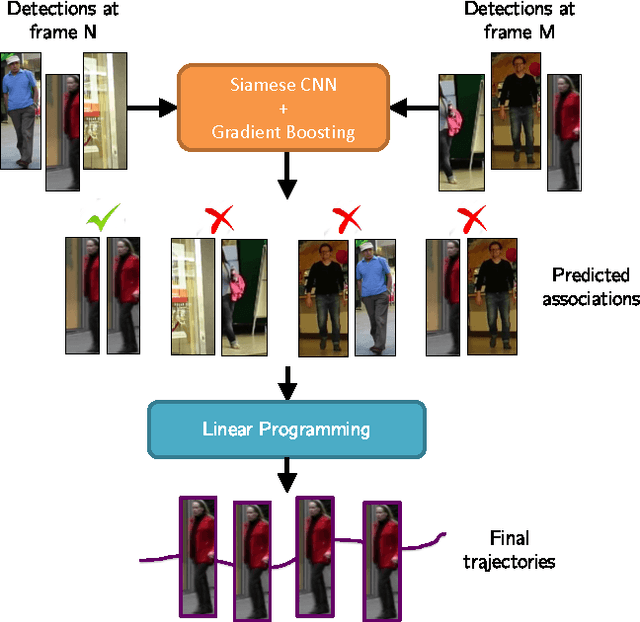 Figure 1 for Learning by tracking: Siamese CNN for robust target association