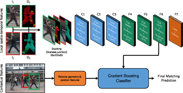 Figure 3 for Learning by tracking: Siamese CNN for robust target association