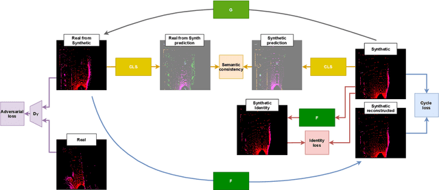 Figure 2 for Cycle and Semantic Consistent Adversarial Domain Adaptation for Reducing Simulation-to-Real Domain Shift in LiDAR Bird's Eye View
