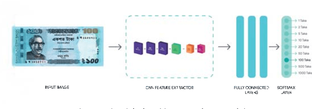 Figure 1 for Deep Learning Approach Combining Lightweight CNN Architecture with Transfer Learning: An Automatic Approach for the Detection and Recognition of Bangladeshi Banknotes