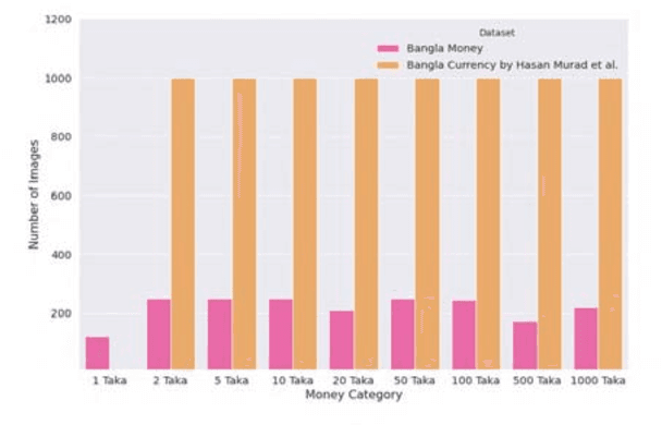 Figure 2 for Deep Learning Approach Combining Lightweight CNN Architecture with Transfer Learning: An Automatic Approach for the Detection and Recognition of Bangladeshi Banknotes