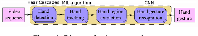 Figure 1 for Development of a hand pose recognition system on an embedded computer using CNNs