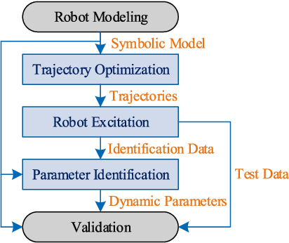 Figure 1 for A Dynamic Model Identification Package for the da Vinci Research Kit