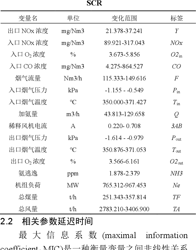 Figure 2 for Dynamic Prediction Model for NOx Emission of SCR System Based on Hybrid Data-driven Algorithms