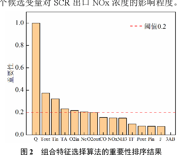 Figure 4 for Dynamic Prediction Model for NOx Emission of SCR System Based on Hybrid Data-driven Algorithms