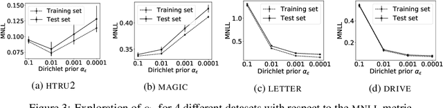 Figure 4 for Dirichlet-based Gaussian Processes for Large-scale Calibrated Classification
