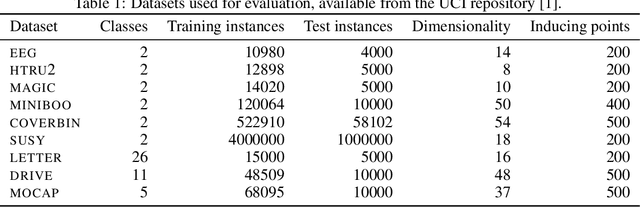 Figure 2 for Dirichlet-based Gaussian Processes for Large-scale Calibrated Classification