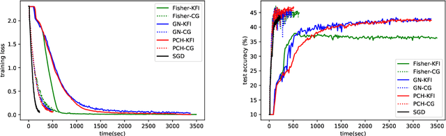 Figure 2 for BDA-PCH: Block-Diagonal Approximation of Positive-Curvature Hessian for Training Neural Networks