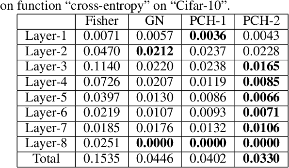 Figure 4 for BDA-PCH: Block-Diagonal Approximation of Positive-Curvature Hessian for Training Neural Networks