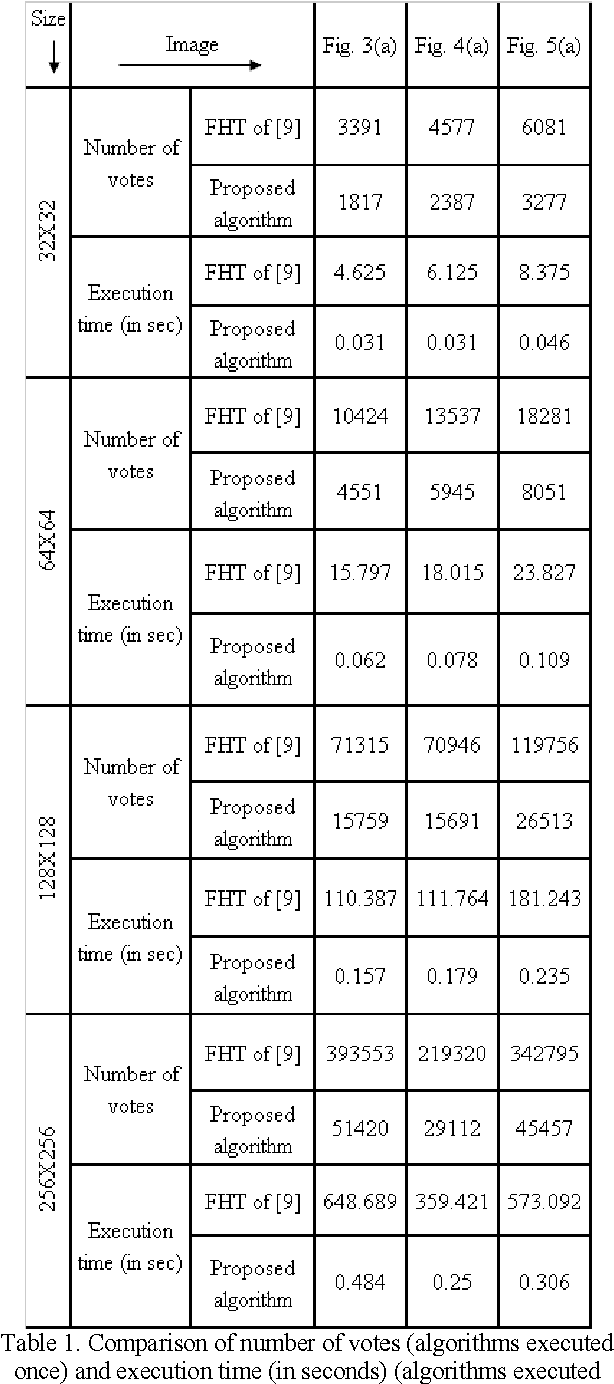 Figure 2 for A Fast Decision Technique for Hierarchical Hough Transform for Line Detection