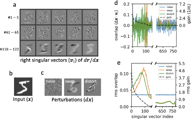 Figure 3 for Sensitivity of sparse codes to image distortions