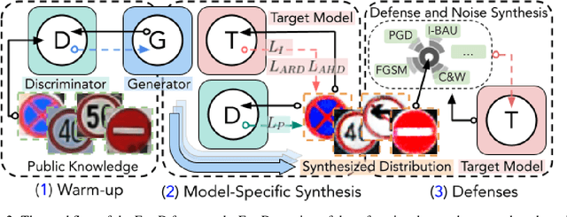 Figure 3 for Turning a Curse Into a Blessing: Enabling Clean-Data-Free Defenses by Model Inversion