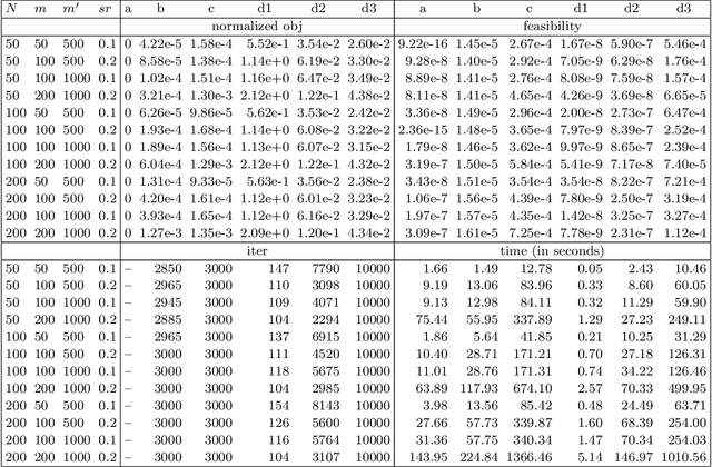 Figure 3 for A Fast Globally Linearly Convergent Algorithm for the Computation of Wasserstein Barycenters