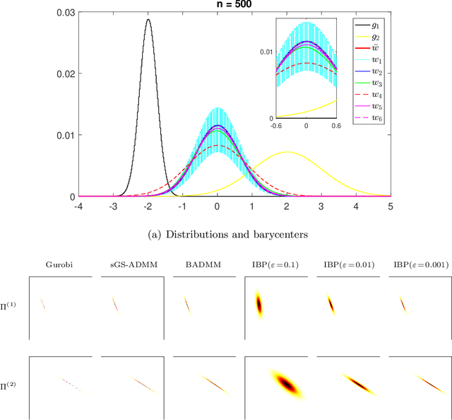 Figure 2 for A Fast Globally Linearly Convergent Algorithm for the Computation of Wasserstein Barycenters