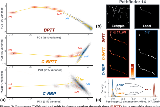 Figure 2 for Stable and expressive recurrent vision models