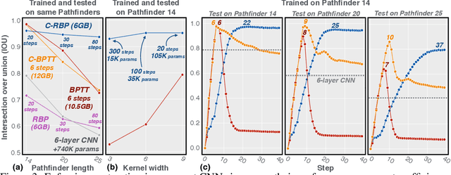 Figure 3 for Stable and expressive recurrent vision models