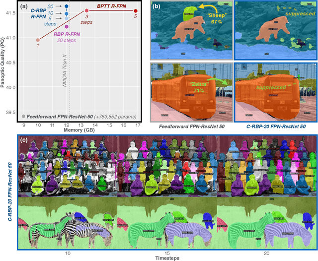 Figure 4 for Stable and expressive recurrent vision models