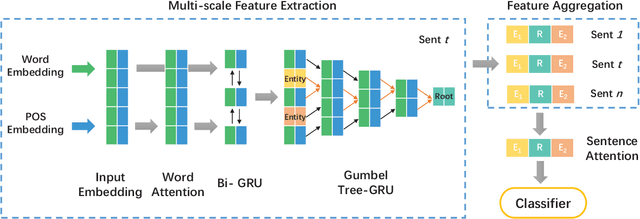 Figure 1 for BERE: An accurate distantly supervised biomedical entity relation extraction network