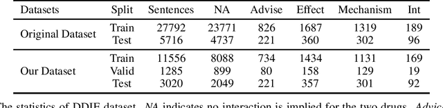 Figure 2 for BERE: An accurate distantly supervised biomedical entity relation extraction network