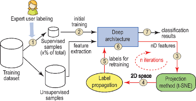 Figure 1 for Semi-supervised deep learning based on label propagation in a 2D embedded space