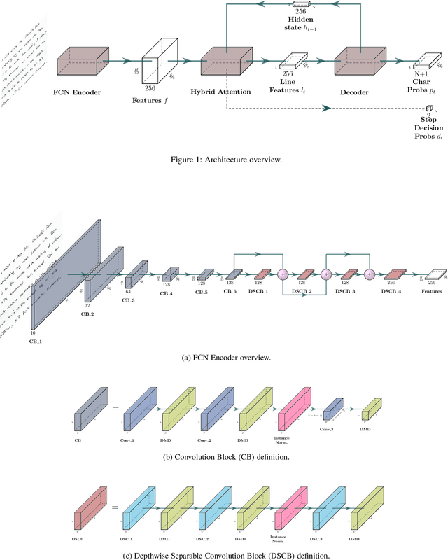 Figure 1 for End-to-end Handwritten Paragraph Text Recognition Using a Vertical Attention Network