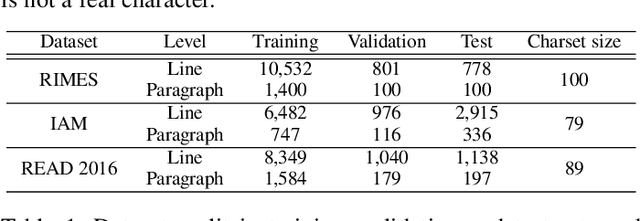 Figure 2 for End-to-end Handwritten Paragraph Text Recognition Using a Vertical Attention Network