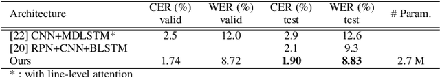 Figure 3 for End-to-end Handwritten Paragraph Text Recognition Using a Vertical Attention Network