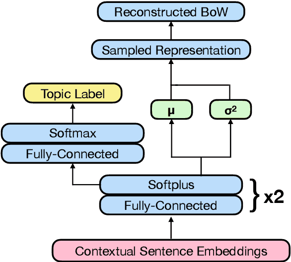 Figure 1 for Fine-tuning Encoders for Improved Monolingual and Zero-shot Polylingual Neural Topic Modeling