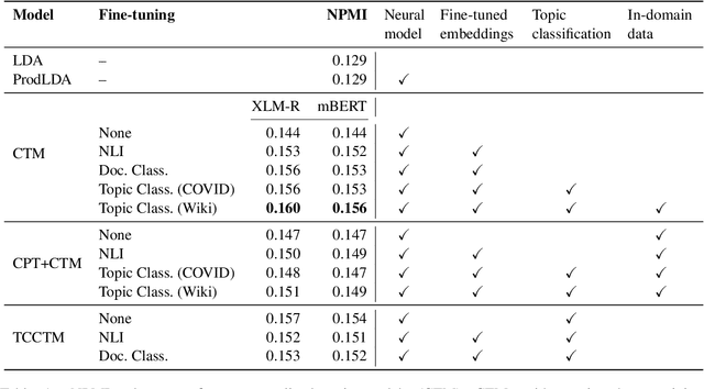Figure 2 for Fine-tuning Encoders for Improved Monolingual and Zero-shot Polylingual Neural Topic Modeling