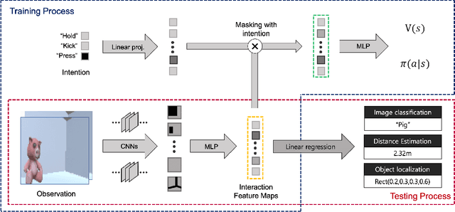 Figure 1 for Learning task-agnostic representation via toddler-inspired learning
