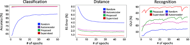 Figure 3 for Learning task-agnostic representation via toddler-inspired learning