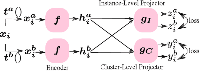 Figure 1 for Federated Momentum Contrastive Clustering