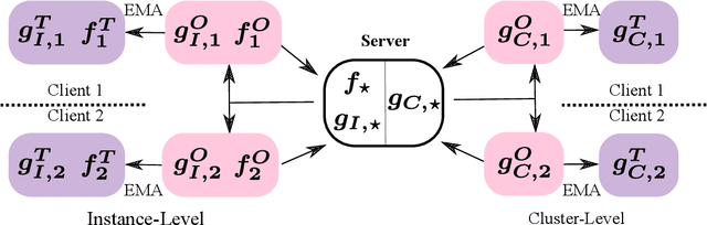 Figure 3 for Federated Momentum Contrastive Clustering