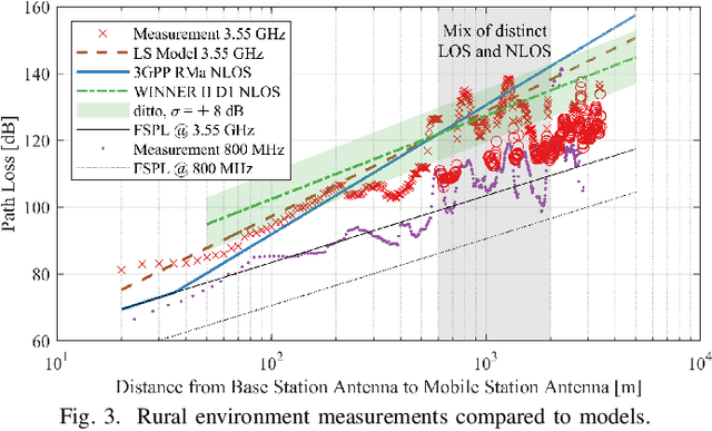 Figure 3 for 3.5 GHz Coverage Assessment with a 5G Testbed