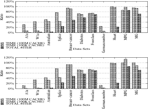 Figure 2 for A Novel Model of Working Set Selection for SMO Decomposition Methods