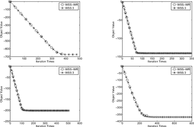 Figure 3 for A Novel Model of Working Set Selection for SMO Decomposition Methods