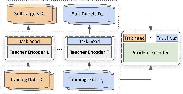 Figure 2 for Robustly Optimized and Distilled Training for Natural Language Understanding