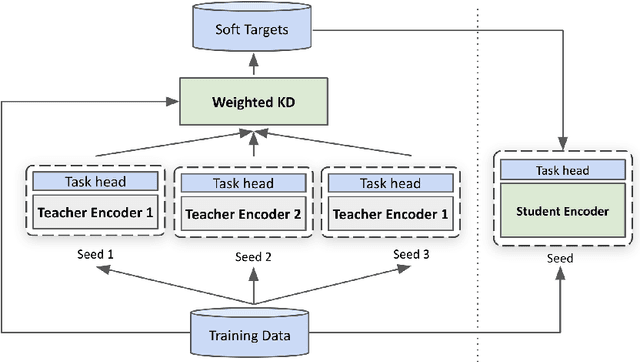 Figure 3 for Robustly Optimized and Distilled Training for Natural Language Understanding