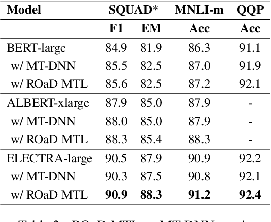 Figure 4 for Robustly Optimized and Distilled Training for Natural Language Understanding