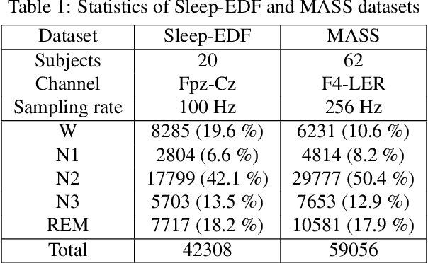 Figure 2 for TransSleep: Transitioning-aware Attention-based Deep Neural Network for Sleep Staging