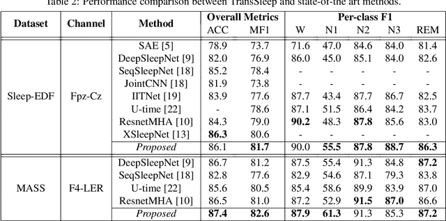 Figure 4 for TransSleep: Transitioning-aware Attention-based Deep Neural Network for Sleep Staging