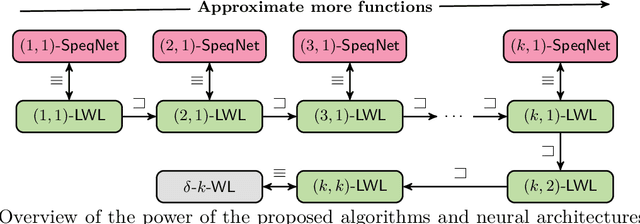 Figure 1 for SpeqNets: Sparsity-aware Permutation-equivariant Graph Networks