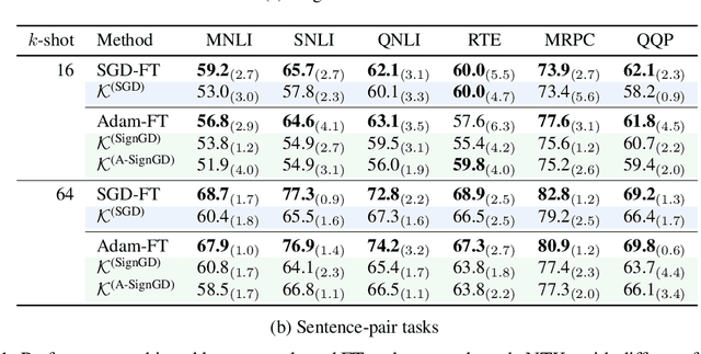 Figure 2 for A Kernel-Based View of Language Model Fine-Tuning