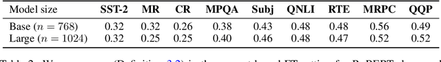 Figure 4 for A Kernel-Based View of Language Model Fine-Tuning