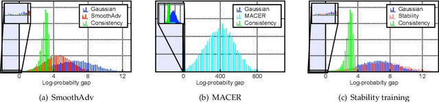 Figure 1 for Consistency Regularization for Certified Robustness of Smoothed Classifiers
