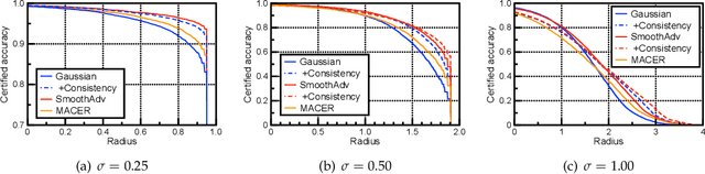 Figure 3 for Consistency Regularization for Certified Robustness of Smoothed Classifiers