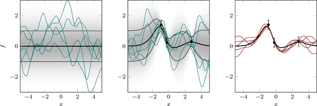 Figure 1 for Gaussian Processes and Kernel Methods: A Review on Connections and Equivalences